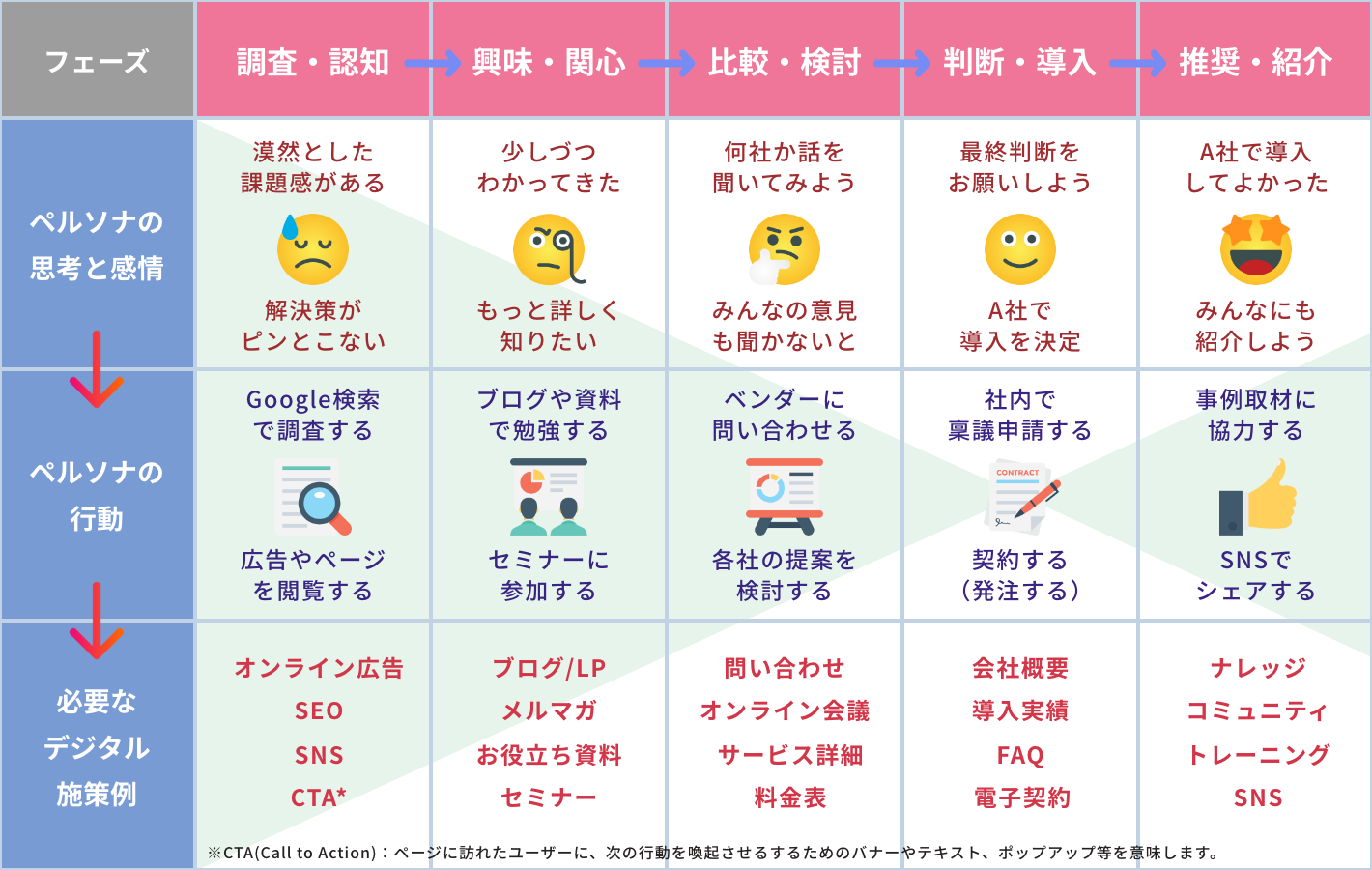 Customer Journey Map